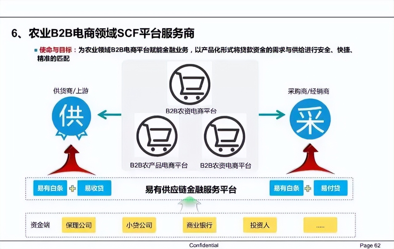 中國(guó)供應(yīng)鏈金融詳解——以蘑菇號(hào)食品加工通用設(shè)備為例