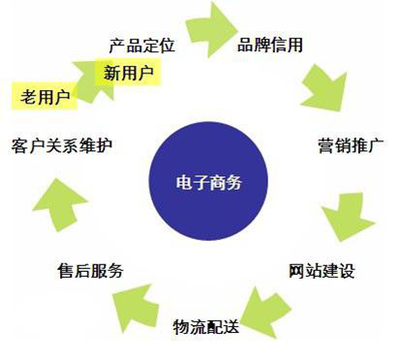 B2C電子商務網(wǎng)站產(chǎn)品定位與用戶需求分析