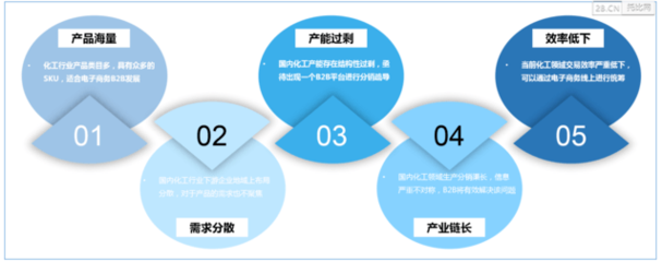 中國化工B2B行業(yè)發(fā)展報告（2016年）