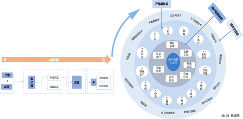 2015年中國互聯(lián)網(wǎng)+農(nóng)業(yè)(B2B)行業(yè)報告 食品加工通用設備市場分析與發(fā)展展望