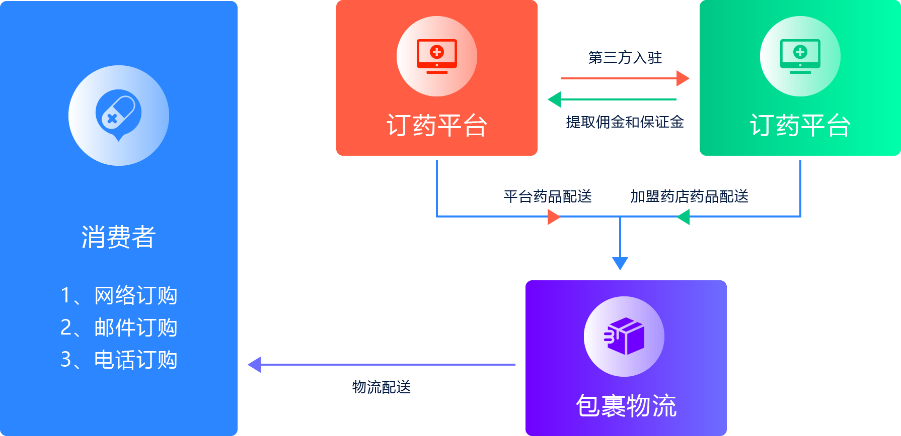 醫(yī)藥行業(yè)電商與食品加工通用設備解決方案的融合與發(fā)展