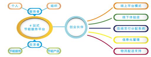 河北智達光電科技股份 以B2B電商為引擎，打造節能產業新生態，助力智慧城市大發展