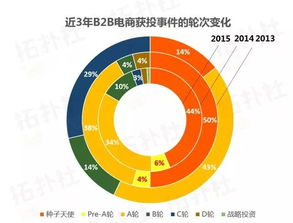 數據搶鮮看 60家2015年新成立B2B電商中，食品加工通用設備領域獲投表現亮眼