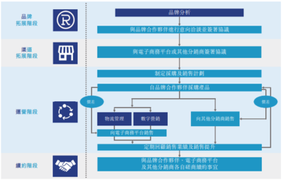 17張數(shù)據(jù)圖深度解讀 電商代運(yùn)營(yíng)新星“優(yōu)趣匯”香港上市招股書
